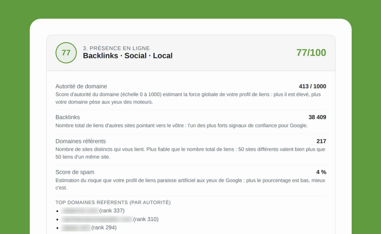 Une fiche d'évaluation SEO d'un site web affiche un score de 77/100 pour les liens entrants, les réseaux sociaux et la présence locale, avec des statistiques sur l'autorité, les liens entrants, les domaines référents et le score de spam, le tout sur fond vert.